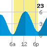 Boneyard Beach tide chart for Monday, September 23, 2024