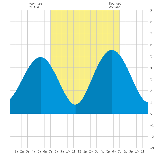 Boneyard Beach tide chart for Saturday, September 28, 2024