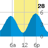 Boneyard Beach tide chart for Saturday, September 28, 2024