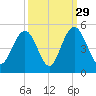 Boneyard Beach tide chart for Sunday, September 29, 2024