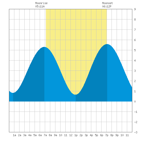Boneyard Beach tide chart for Monday, September 30, 2024
