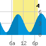 Boneyard Beach tide chart for Wednesday, September 4, 2024