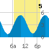 Boneyard Beach tide chart for Thursday, September 5, 2024