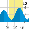 Boneyard Beach tide chart for Saturday, October 12, 2024