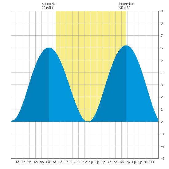 Boneyard Beach tide chart for Tuesday, October 15, 2024