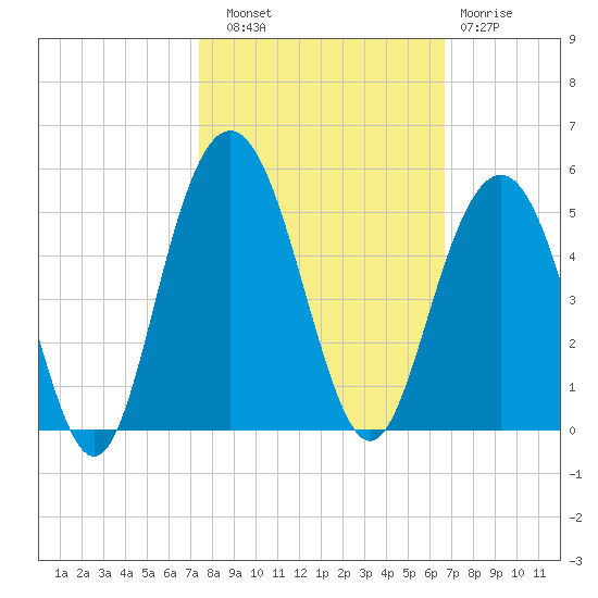 Boneyard Beach tide chart for Friday, October 18, 2024