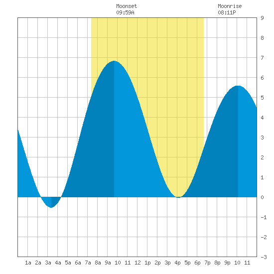 Boneyard Beach tide chart for Saturday, October 19, 2024