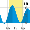 Boneyard Beach tide chart for Saturday, October 19, 2024