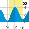 Boneyard Beach tide chart for Tuesday, October 22, 2024