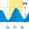 Boneyard Beach tide chart for Wednesday, October 23, 2024