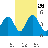 Boneyard Beach tide chart for Saturday, October 26, 2024