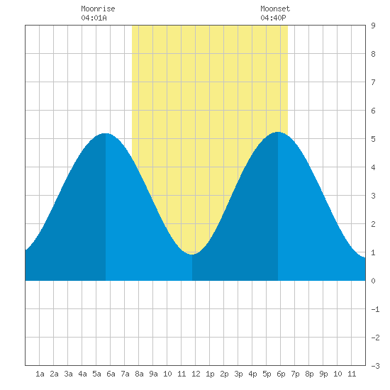 Boneyard Beach tide chart for Monday, October 28, 2024