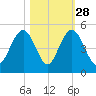 Boneyard Beach tide chart for Monday, October 28, 2024