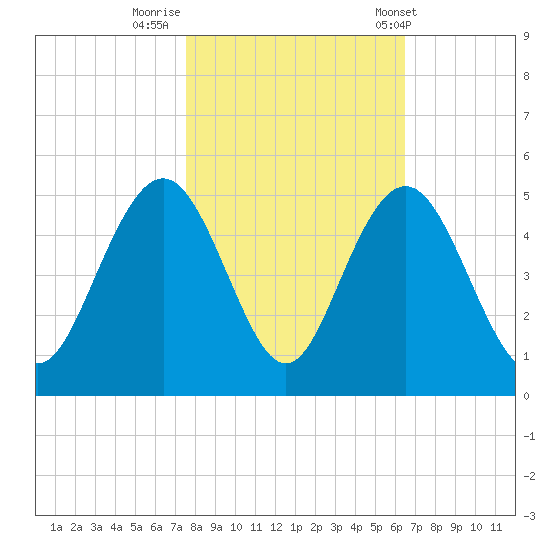 Boneyard Beach tide chart for Tuesday, October 29, 2024
