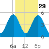 Boneyard Beach tide chart for Tuesday, October 29, 2024