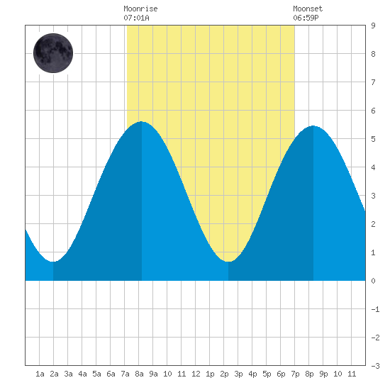 Boneyard Beach tide chart for Wednesday, October 2, 2024