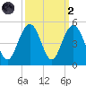 Boneyard Beach tide chart for Wednesday, October 2, 2024