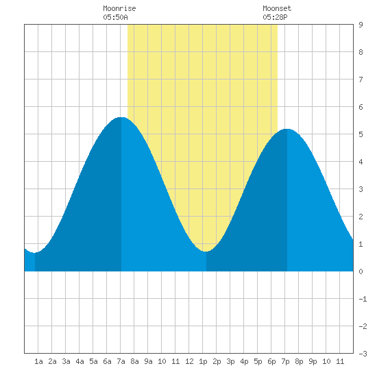 Boneyard Beach tide chart for Wednesday, October 30, 2024