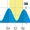 Boneyard Beach tide chart for Wednesday, October 30, 2024
