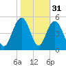 Boneyard Beach tide chart for Thursday, October 31, 2024