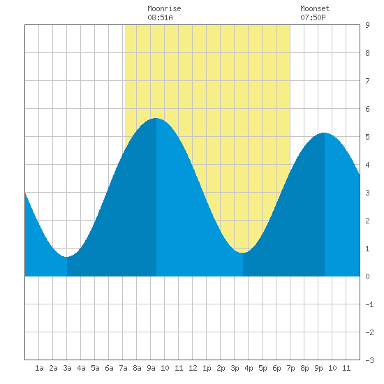 Boneyard Beach tide chart for Friday, October 4, 2024