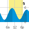 Boneyard Beach tide chart for Saturday, October 5, 2024