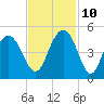 Boneyard Beach tide chart for Sunday, November 10, 2024