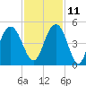 Boneyard Beach tide chart for Monday, November 11, 2024