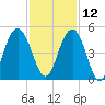 Boneyard Beach tide chart for Tuesday, November 12, 2024