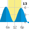 Boneyard Beach tide chart for Wednesday, November 13, 2024