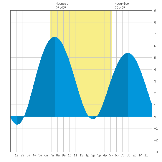 Boneyard Beach tide chart for Saturday, November 16, 2024