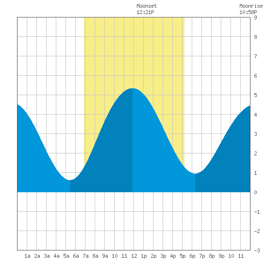 Boneyard Beach tide chart for Thursday, November 21, 2024