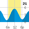 Boneyard Beach tide chart for Thursday, November 21, 2024