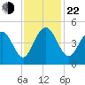 Boneyard Beach tide chart for Friday, November 22, 2024