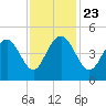Boneyard Beach tide chart for Saturday, November 23, 2024