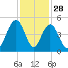 Boneyard Beach tide chart for Thursday, November 28, 2024