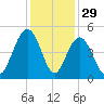 Boneyard Beach tide chart for Friday, November 29, 2024