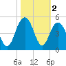 Boneyard Beach tide chart for Saturday, November 2, 2024