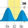 Boneyard Beach tide chart for Saturday, November 30, 2024
