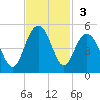 Boneyard Beach tide chart for Sunday, November 3, 2024