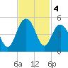 Boneyard Beach tide chart for Monday, November 4, 2024