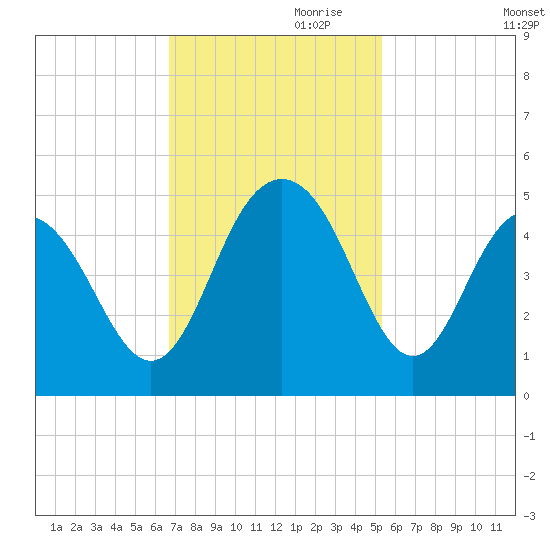 Boneyard Beach tide chart for Friday, November 8, 2024