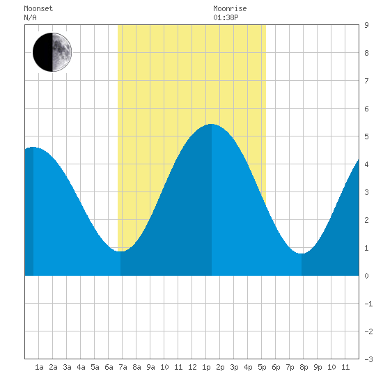 Boneyard Beach tide chart for Saturday, November 9, 2024