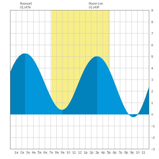 Boneyard Beach tide chart for Tuesday, December 10, 2024