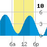 Boneyard Beach tide chart for Tuesday, December 10, 2024