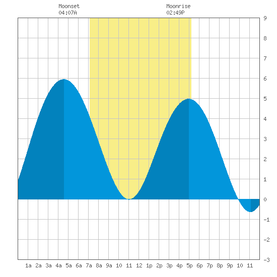 Boneyard Beach tide chart for Thursday, December 12, 2024