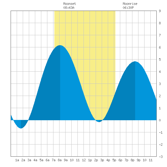 Boneyard Beach tide chart for Monday, December 16, 2024