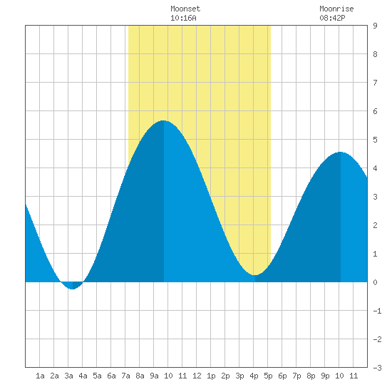 Boneyard Beach tide chart for Wednesday, December 18, 2024