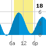 Boneyard Beach tide chart for Wednesday, December 18, 2024