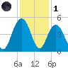 Boneyard Beach tide chart for Sunday, December 1, 2024